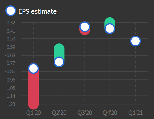 Tickeron's tweet photo. Casper Sleep Inc to report earnings on May 13, 2021. Earnings per share (EPS) estimate: $-0.52 $CSPR #CasperSleep #stockmarket #stock #earnings #money #trading #investing #daytrading #news #today https://t.co/3oUfTsWnkR https://t.co/Ht7IMuEO5R