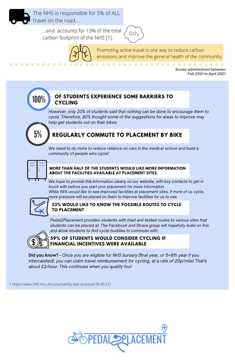 NHS responsible for 5% of all travel on the road 🚗 💨 accounting for 13% of NHS carbon footprint 👣 🌎