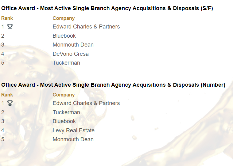 Tuckerman are delighted to have made the Top 5 in three of the main West End categories in the CoStar Awards 2021! Well done Team! 👍