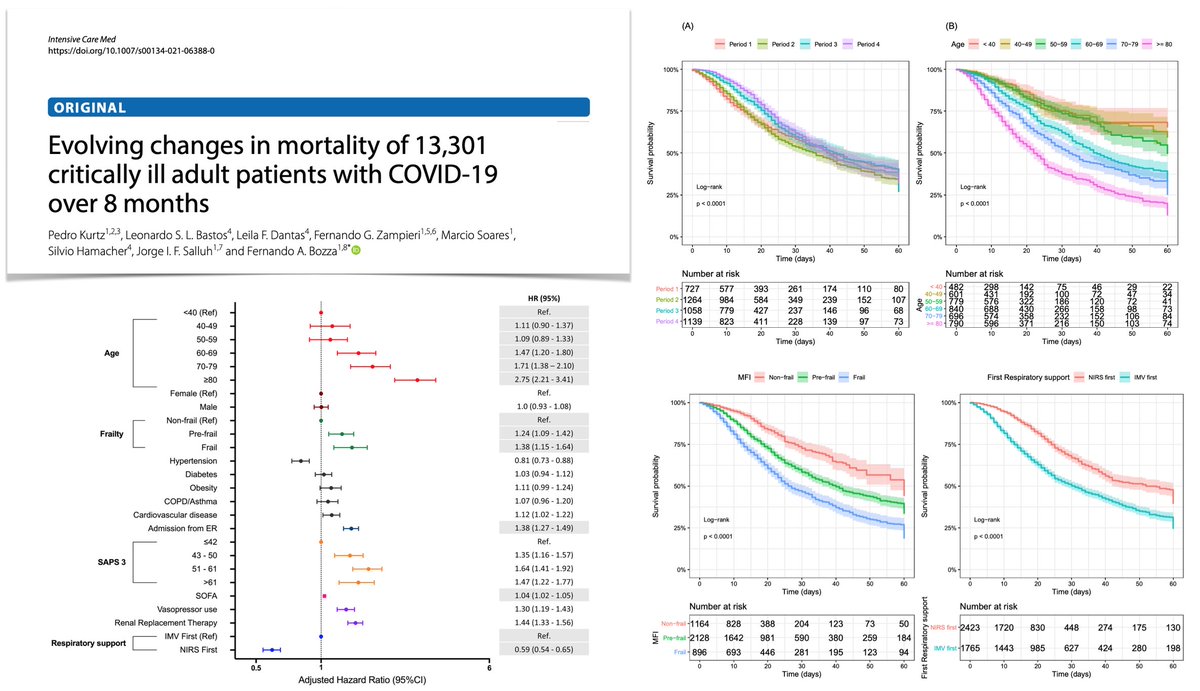 yourICM's tweet photo. Evolving mortality of critically ill #COVID19 adults
➡️>13K pts
➡️126 🇧🇷 ICUs
➡️60 day Hospital mortality 13%
➡️age, frailty, mortality declined over first 8 months of #pandemic
➡️non-invasive respiratory support, associated w improved survival
#COVIDFOAM https://t.co/EIVDSekKcg https://t.co/3GYS3hgdcB