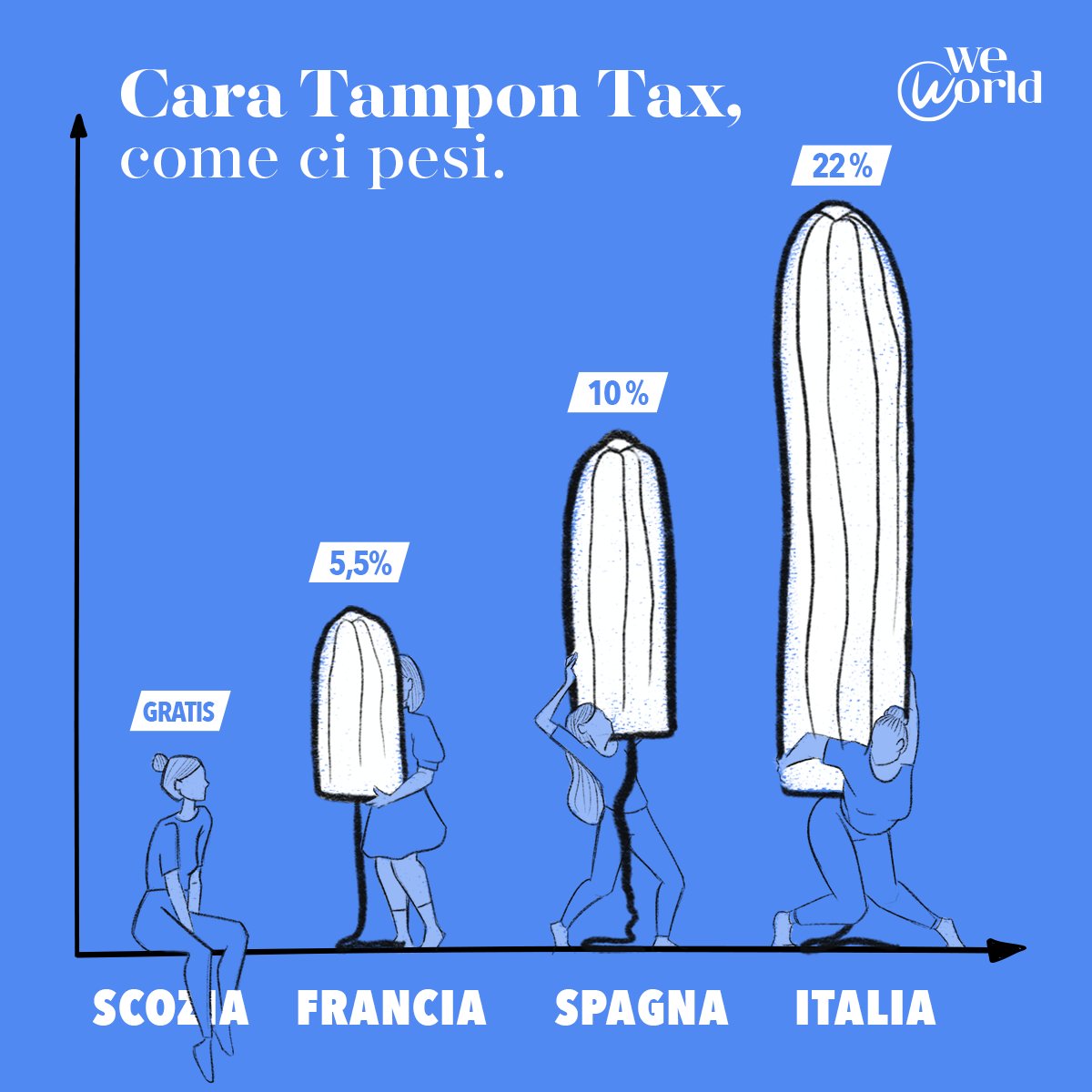 WeWorldOnlus's tweet image. Mentre la maggior parte dei Paesi europei sta alleggerendo l’IVA applicata agli assorbenti, in Italia la Tampon Tax è rimasta ferma al 22%. Le mestruazioni nel nostro Paese sono ancora un lusso. #FermaLaTamponTax