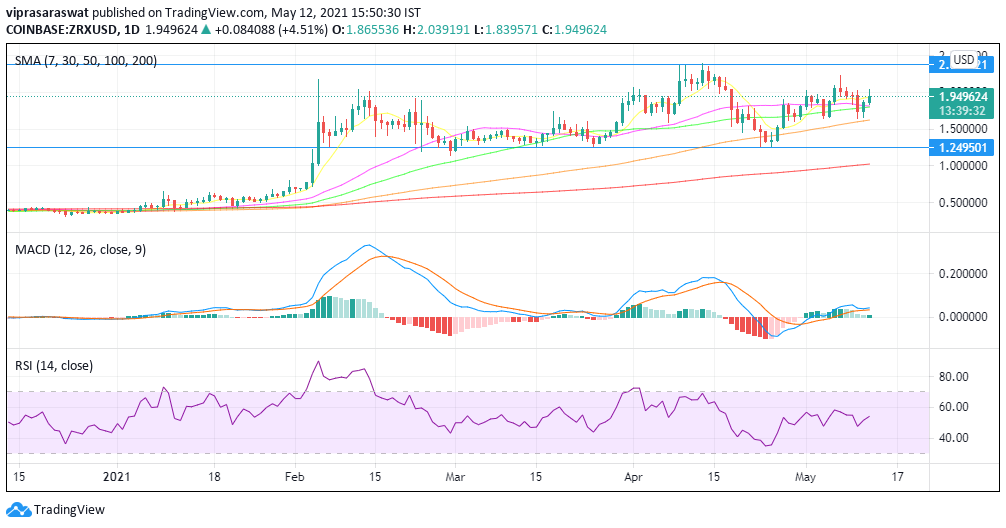 kunalgaurav364's tweet photo. #wazirx #coinbase #ZRX zrx is a grt altcoin. Presently in consolidation phase. likely buy 1.3-1.4 usd. Waiting to go up... https://t.co/YsxlsljbXM
