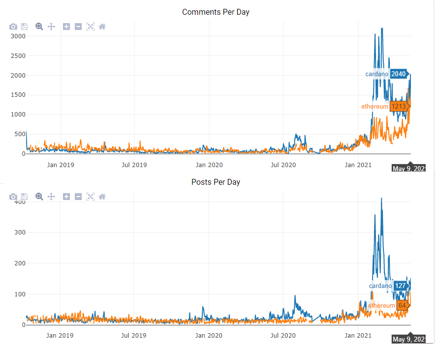 CardanoQ's tweet photo. @cardano_whale Yep. And if you look at the #ETH and #Cardano subreddits, the Cardano community has a lot more to talk about ;) https://t.co/c3jVVtvQrj