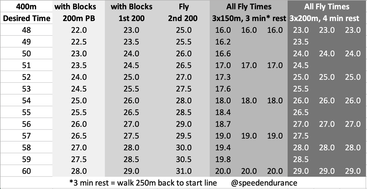 speedendurance's tweet photo. It wasn't until I was able to run 3x150m (walk 250) in 16.5 when I broke 50 sec in the 400m decades ago.  Today at age 58, I'll try 3x150 or 3x200 and use the same extrapolation. I will report back on findings. https://t.co/lUscx67XCd