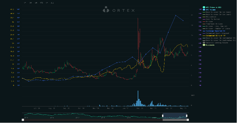 ORTEX's tweet photo. #AMC - Short Interest Update
With all lending from yesterday considered, the Cost To Borrow on new $AMC loans increased from the previous day - the average interest on new loans was 170%
Estimated #ShortInterest - 22.06% of FF *see comment
Utilization - 100%