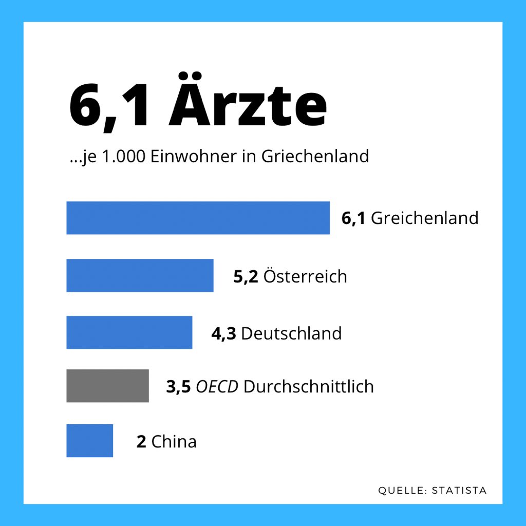 Schon gewusst? Deutschland hat rund 4,3 #Ärzte je 1.000 Einwohner. Brauchen wir mehr?