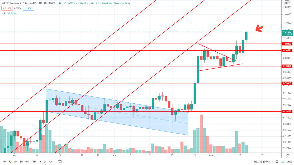 360_trader's tweet photo. $MATIC IS ON ITS WAYYYYYYYYYYYYYYYYYYYYYYYY https://t.co/2cQPIMogPm
