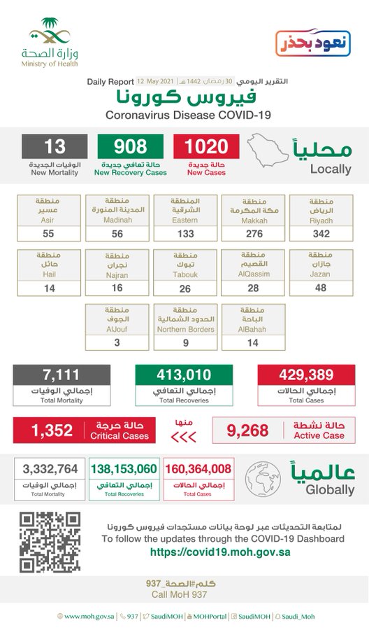 E1LxMd2X0AMvbnU?format=jpg&name=900x900 - عاجل الصحة”: تسجيل وتــوزيـع حـالات كـورونـا الـجـديـدة هـذا الــيــوم التفاصيل 👇