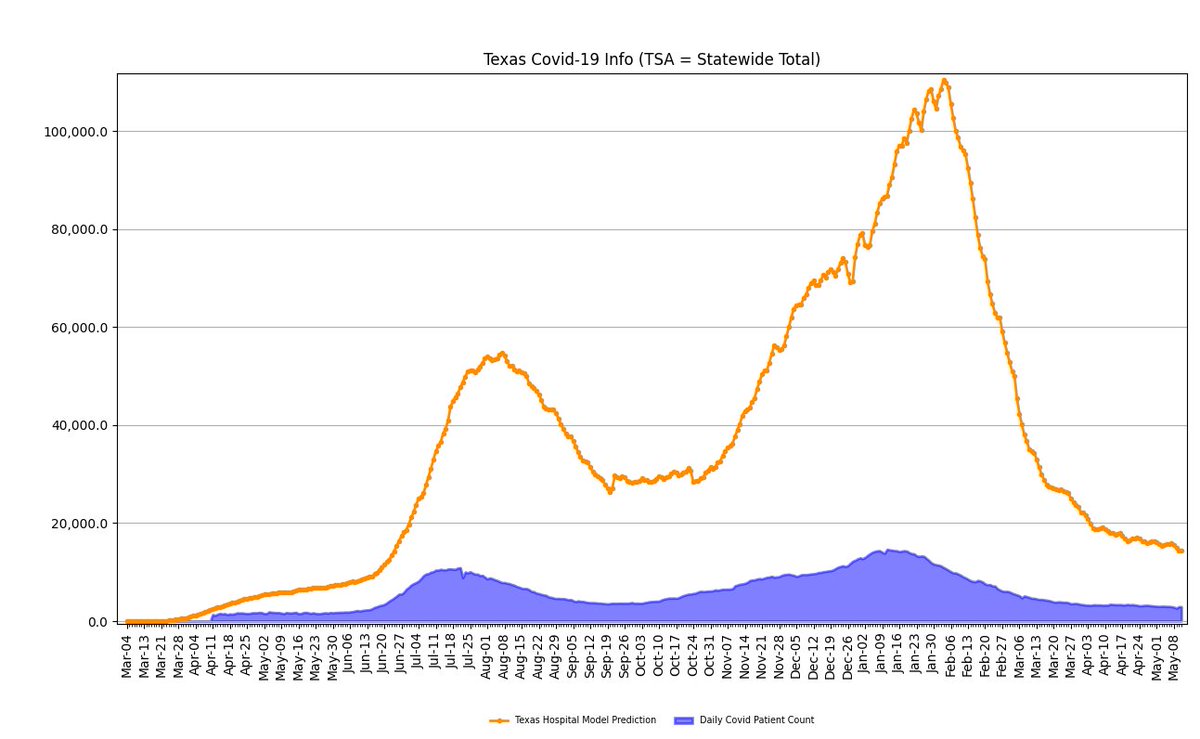 pcfudge's tweet photo. I'm not sure #Texas officials have earned the right to mandate any further #Covid19 mitigation strategies..their performance in the last year has been abysmal #Facts #NoLockdowns #NoMasks #OpenTexas https://t.co/1qsqm6ANlz