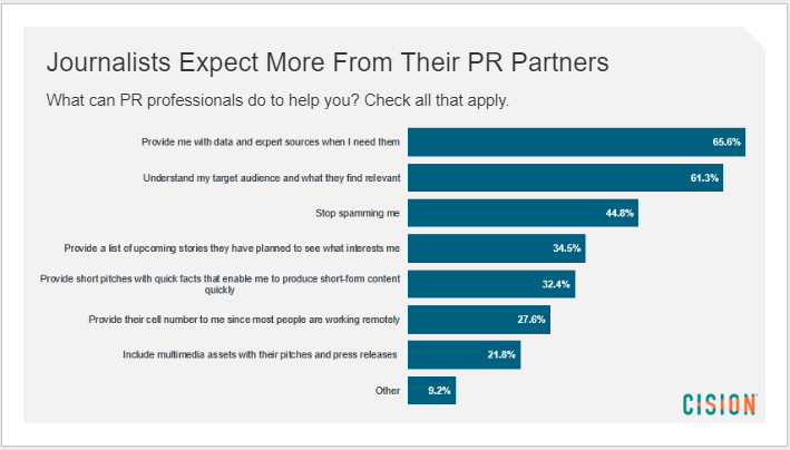 MultiVu's tweet image. Do you know what journalists want? Clarity, deeper understanding, expert sources, and time to prepare are just a few of the things journalists expect from their PR partners. #SOTMSummit 

fal.cn/SOTMSummit21