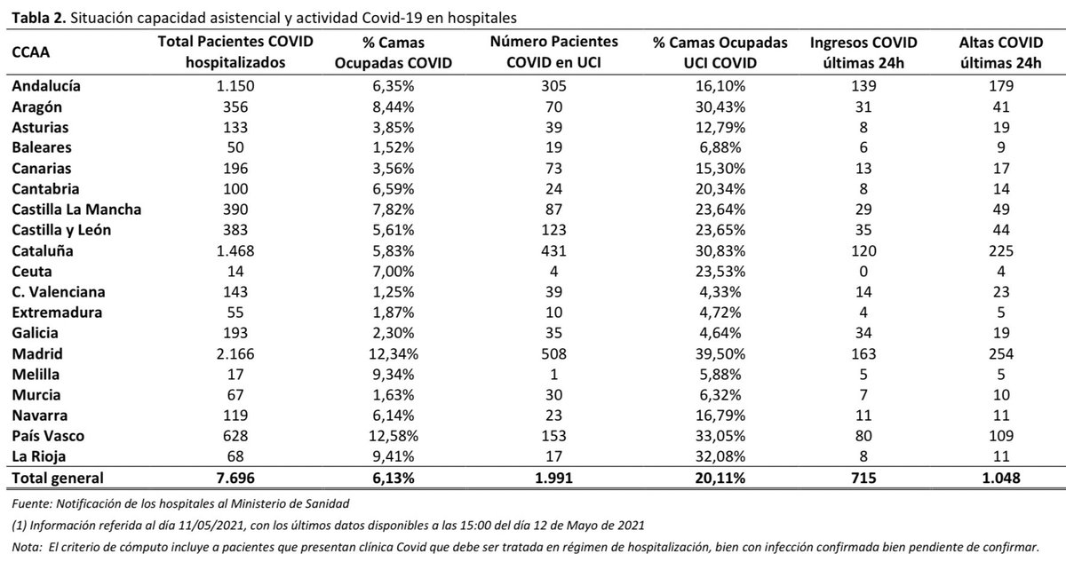 mianrey's tweet image. 🇪🇸 DATOS COVID-19 ESPAÑA

🔵 CASOS NUEVOS
✔️ +6.418 total
✔️ 3.210 día previo

🔴 108 FALLECIDOS

🏥 7.696 HOSP. [-410 🟢]
🚑 1.991 UCI [-47 🟢]

⚠️ —&amp;gt; 😷 + 🔛 + 🧼 + 🌬

👇🏻 HILO