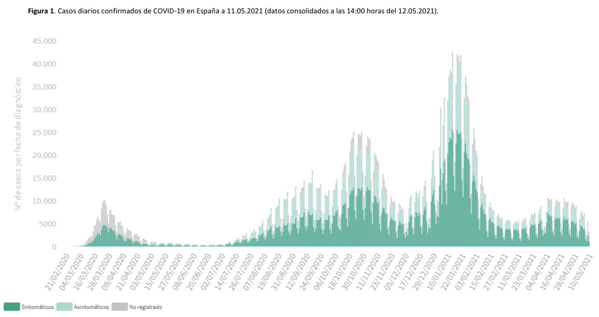 mianrey's tweet image. 🇪🇸 DATOS COVID-19 ESPAÑA

🔵 CASOS NUEVOS
✔️ +6.418 total
✔️ 3.210 día previo

🔴 108 FALLECIDOS

🏥 7.696 HOSP. [-410 🟢]
🚑 1.991 UCI [-47 🟢]

⚠️ —&amp;gt; 😷 + 🔛 + 🧼 + 🌬

👇🏻 HILO