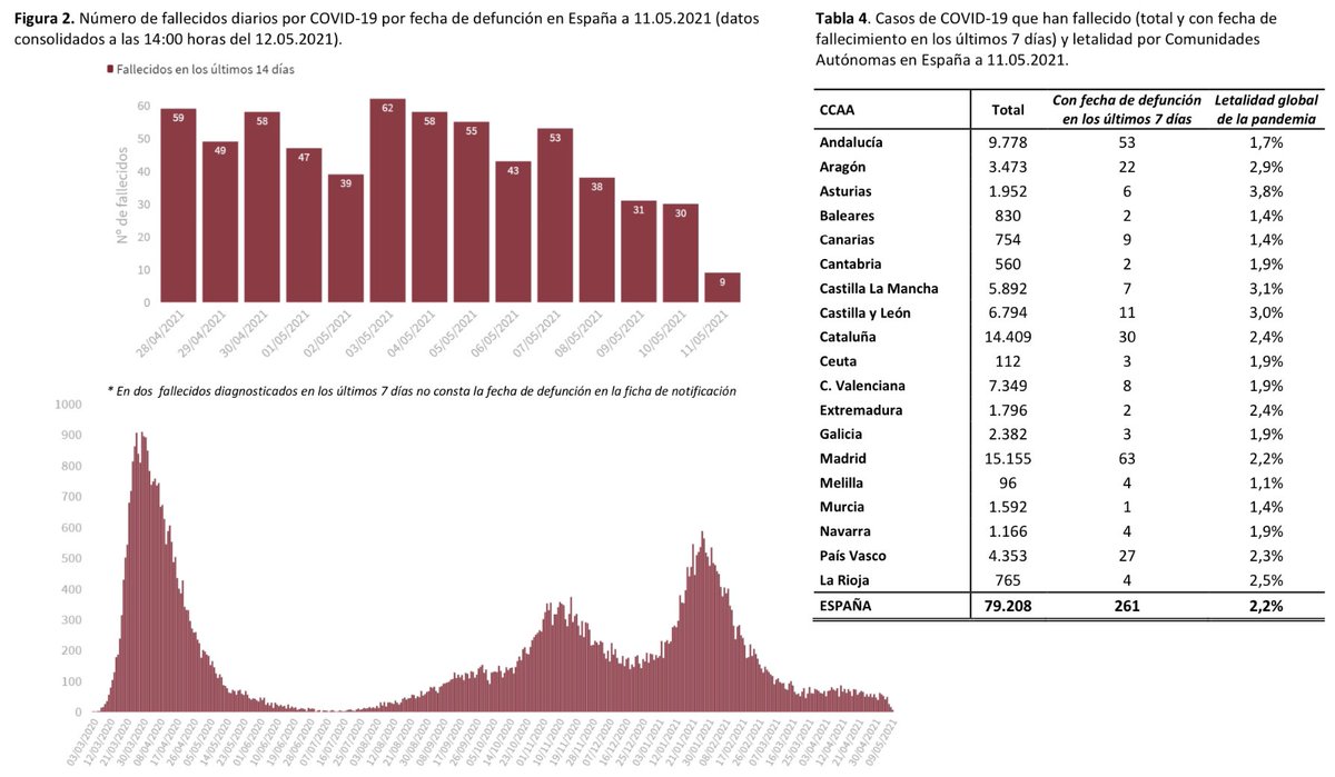 mianrey's tweet image. 🇪🇸 DATOS COVID-19 ESPAÑA

🔵 CASOS NUEVOS
✔️ +6.418 total
✔️ 3.210 día previo

🔴 108 FALLECIDOS

🏥 7.696 HOSP. [-410 🟢]
🚑 1.991 UCI [-47 🟢]

⚠️ —&amp;gt; 😷 + 🔛 + 🧼 + 🌬

👇🏻 HILO
