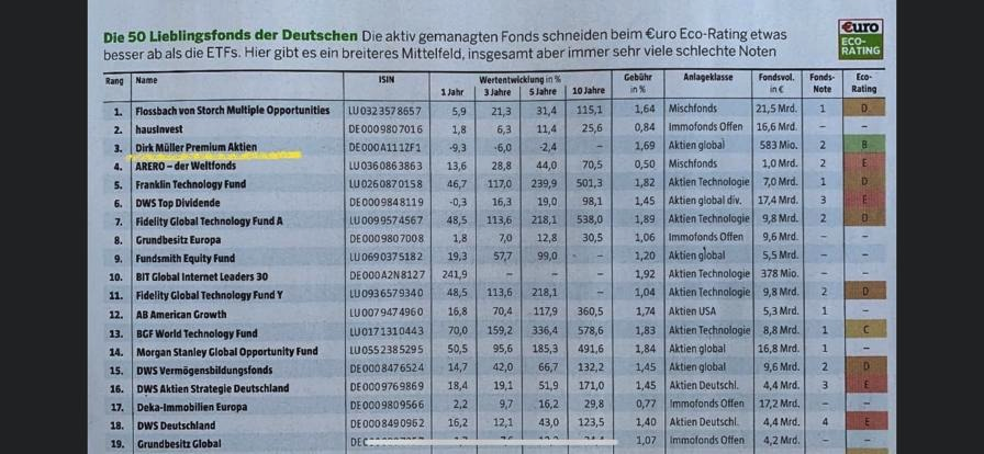 AktienT's tweet photo. Jetzt ist mir klar, warum so viele Deutsche / Österreicher nicht viel Geld an der #Boerse verdienen. #DirkMueller Premium Fonds ist der dritt beliebteste Fonds. Mehr Absicherung gegen Rendite geht wohl nicht ;-)
#aktien #aktie #investment $OD6H https://t.co/i1iyyZcTLm