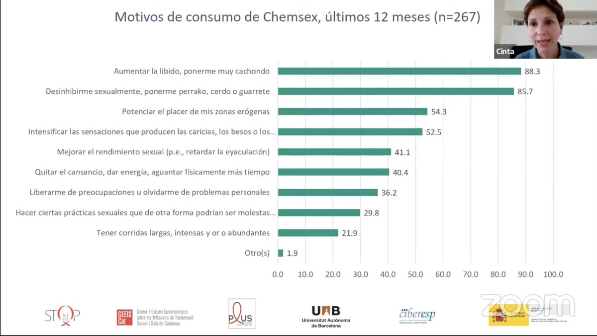recherche_CPLUS's tweet photo. Los motivos principales para la utilización del #chemsex se debe sobretodo al deseo de aumentar la libido (88,3%) y desinhibirse sexualmente (85,7%) según los resultados obtenidos por #homosalud2020 https://t.co/c1pDCr6n5W