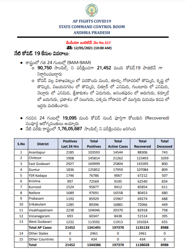 ArogyaAndhra's tweet photo. #COVIDUpdates: 12/05/2021, 10:00 AM
రాష్ట్రం లోని నమోదైన మొత్తం 13,41,491 పాజిటివ్ కేసు లకు గాను 
*11,35,133 మంది డిశ్చార్జ్ కాగా
*8,988 మంది మరణించారు
* ప్రస్తుతం చికిత్స పొందుతున్నవారి సంఖ్య 1,97,370
#APFightsCorona #COVID19Pandemic https://t.co/Y4eOwRq0ep