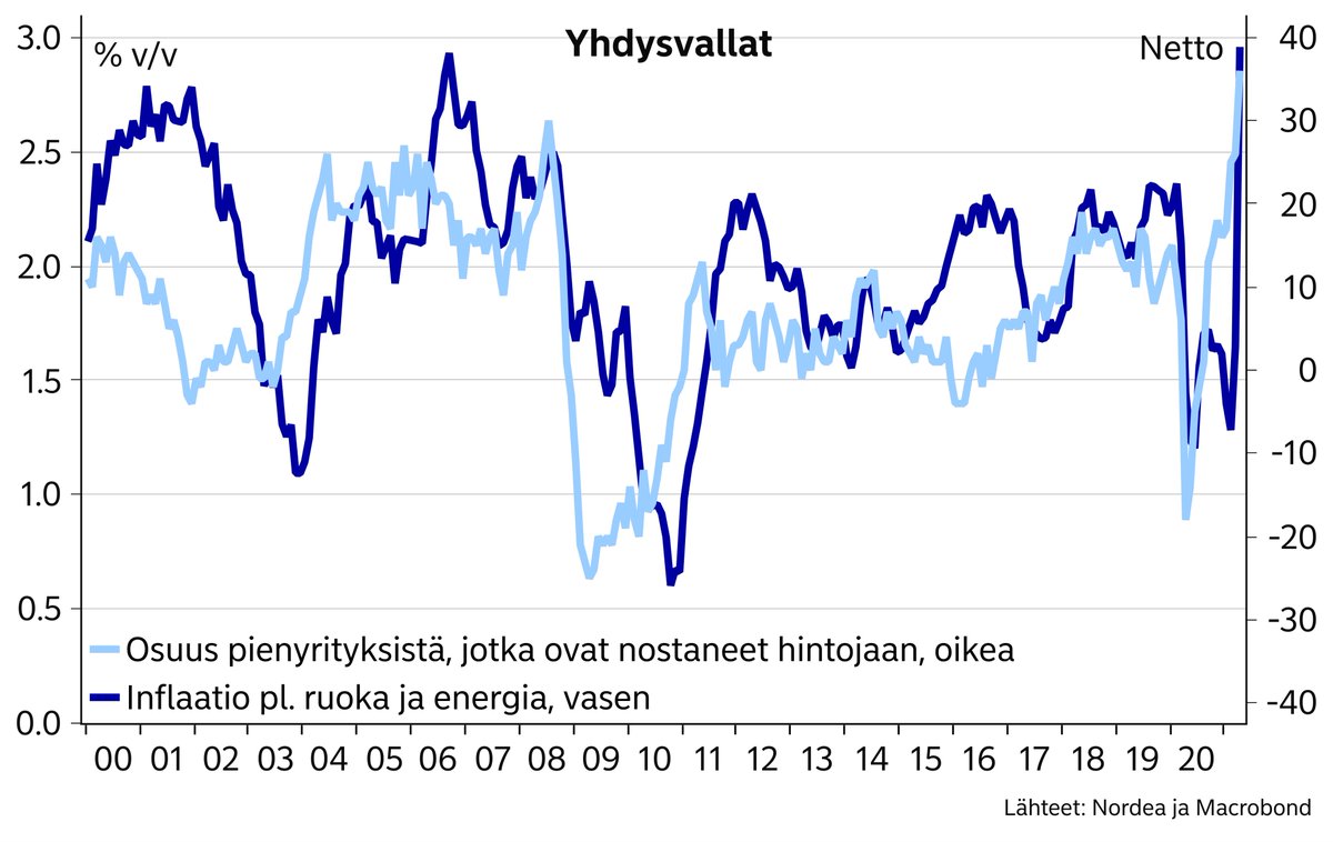 JanVonGerich's tweet photo. Huima harppaus USA:n inflaatiossa. Kokonaisinflaatio on nyt yli 4% ja pohjainflaatiokin 3%. Varmasti osa on tilapäistä, mutta tuskin kaikki. Kevyt rahapolitiikka ei jatku loputtomiin. Itse asiassa Fedin linja muuttunee jo myöhemmin tänä vuonna. https://t.co/kiol6sPUJn