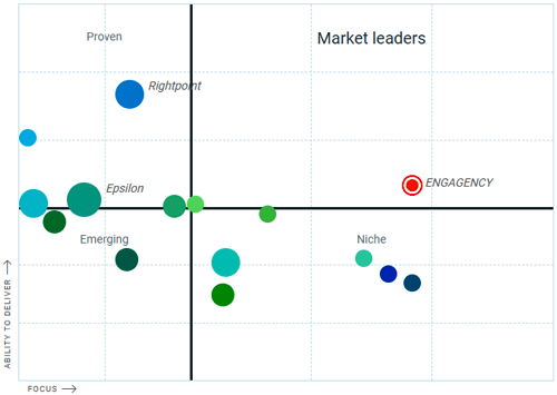 engagency_web's tweet photo. Named Global Market-Leading Sitecore Developer
Independent research firm Clutch has named Engagency one of the world’s top 10 Sitecore Development partners since 2015. https://t.co/nWX1rig39f