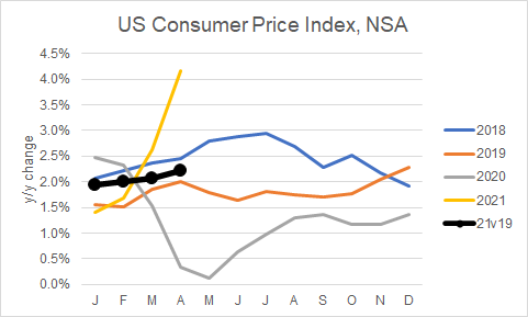 ppmcnallyjr's tweet photo. Can we all just calm down about #inflation ?  Just compare the 2021 index to 2019 and annualize it. But if you want to keep doing this, we've got one tougher comp ahead. https://t.co/8qgPhjfMxu