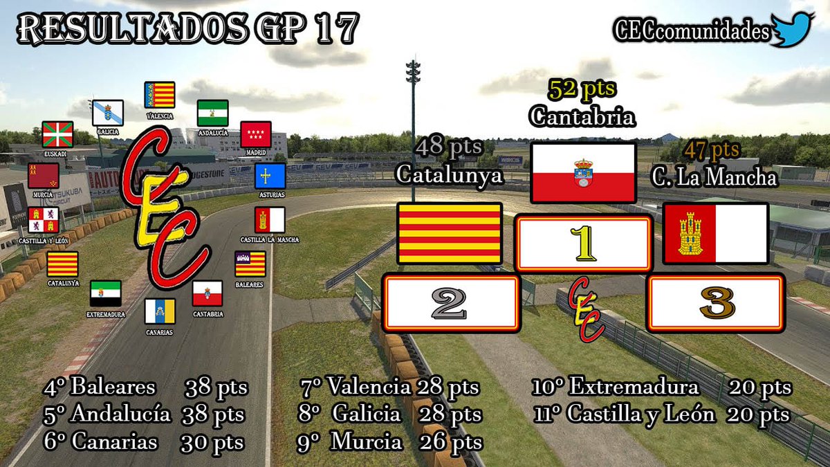 Así quedan los resultados de "las camionetas" tras aplicar la única sanción que hubo. Cantabria abre el melon seguida de Cataluña y Castilla La Mancha