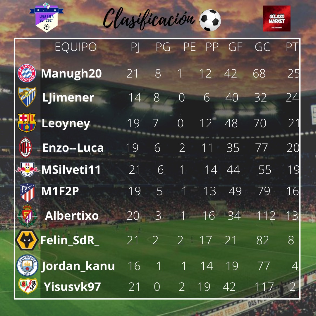 SeT_ESP's tweet photo. 🎮⚽ LIGA FIFA SET 21
🧐 Esta semana ha habido pocos partidos. ¿Las lesiones habrán afectado a la realidad virtual?
⬇️ Resultados, clasificación y tabla de goleadores.
🤯 ¿Qué hace Lautaro Martínez para marcar tanto?
#LigaFIFASET #FIFA21 #Videojuegos #Gameplay #tournament https://t.co/jq7JGrElQF