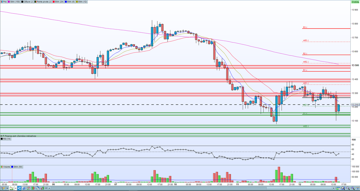 Watassir's tweet photo. $NQ Niveaux du jour CFD
Beau rebond hier mais le chiffre sur l'inflation qui vient "plomber" cette dynamique --> DoubleTop 2021 en formation. Be safe

#bourse #nasdaq #trading #daytrading #AnalyseTechnique #intraday #long #short #WallStreet https://t.co/RtV9mbmAzW