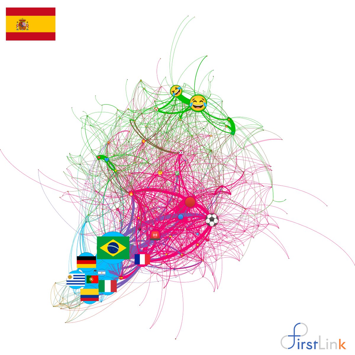 nicolasbchb's tweet photo. I also did an emojis network on the 3 concerned languages : 🇧🇷, 🇫🇷, 🇪🇸

I let you do the sentiment analysis of these graphs with your personal sensibility and interpretation 😉

~60 000 extracted tweets between May 7 (12:00) &amp; May 9 (12:00) https://t.co/4KJOxaAZfV