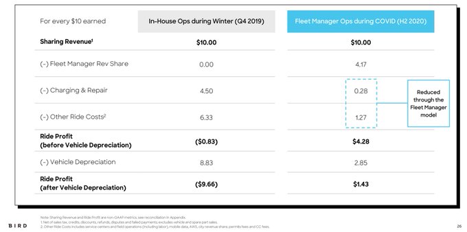 Bird's SPAC presentation: lost c$10 on every $10 of revenue in Q4 2019, incl scooter depreciation. Now<a href="/tag/tnw2019"class="tags"><span>#tnw2019</span></a>