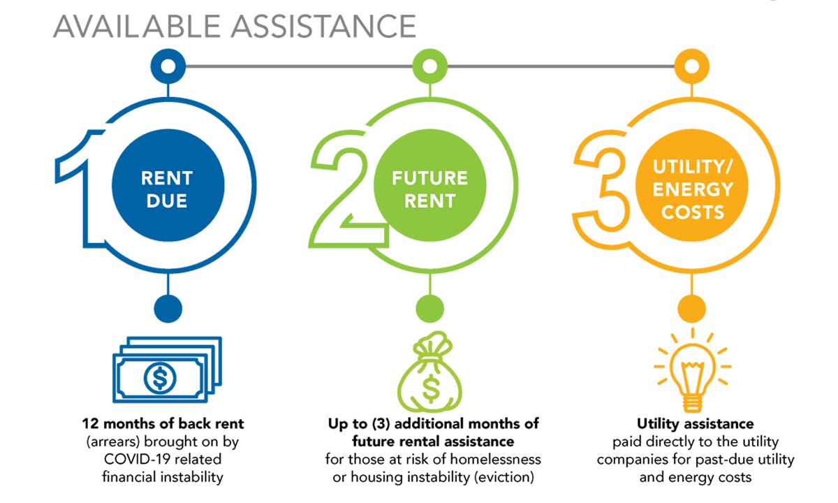SC Housing on Twitter "SC Stay Plus rental and utility assistance