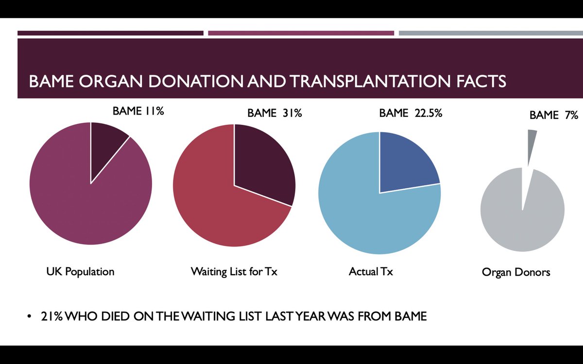 Interesting facts about the significant disparity between the need for organs versus organ donors in BAME population. Continued need for engaging communities...@BAMEHealth_BHM <a href="/MahmudNawaz/">Mahmud Nawaz</a> <a href="/LeedsNors/">LeedsNORS</a> <a href="/leeds_liver/">Leeds Liver Transplant and Hepatology</a> @LTHKidneys