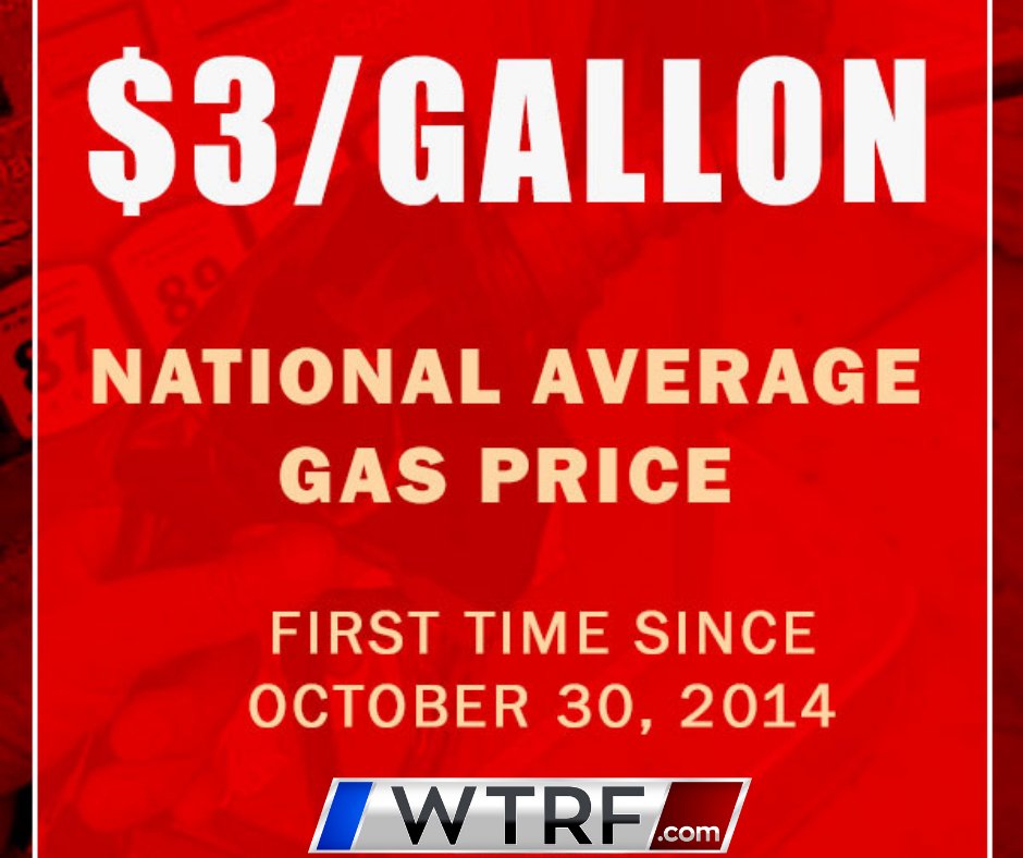 WTRF7News's tweet photo. The national average gas price has hit $3 per gallon for the first time in nearly seven years. https://t.co/3beqRAt3zF https://t.co/hxgTPmQRbv