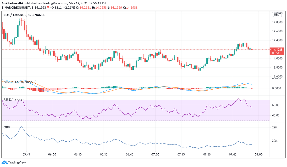 BestCrypton's tweet photo. #EOS started trading at $6.34. On May 11, 2021, EOS closed at $14.52. Thus, in the past week, the #EOS price has skyrocketed by roughly 129%. In the last 24 hours, EOS has traded between $13.70-$14.90.

#EOS #USDT 
#DYOR https://t.co/2IcucL9ZvN