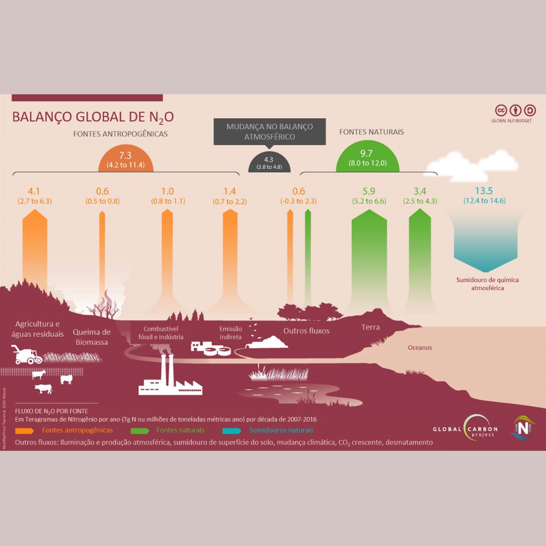 LaGEE_CARBAM's tweet photo. No infográfico é possível observar o balanço das emissões globais de N2O na atmosfera por fontes antropogênicas e naturais.
Fonte: Global Carbon Project
#LaGEE #research #science #ciência #N2O #GEE https://t.co/KT1O3HJeyo