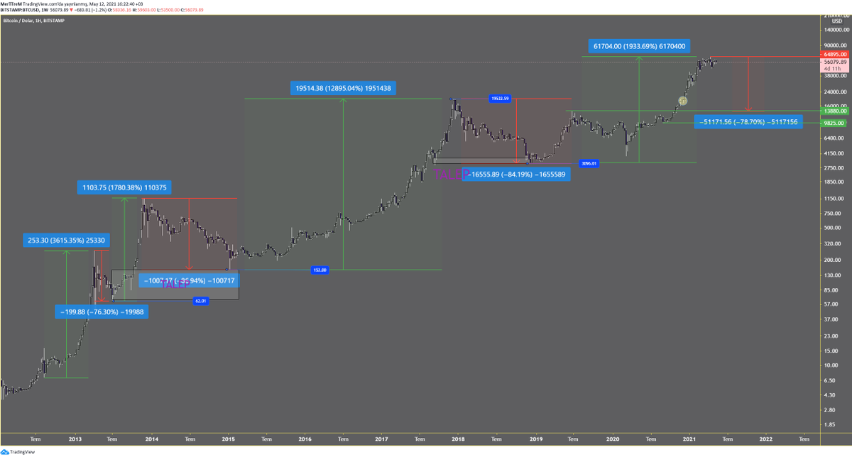 newworldtrader1's tweet photo. #Bitcoin  CRASH 💀💀 https://t.co/iJ51xZUTcW