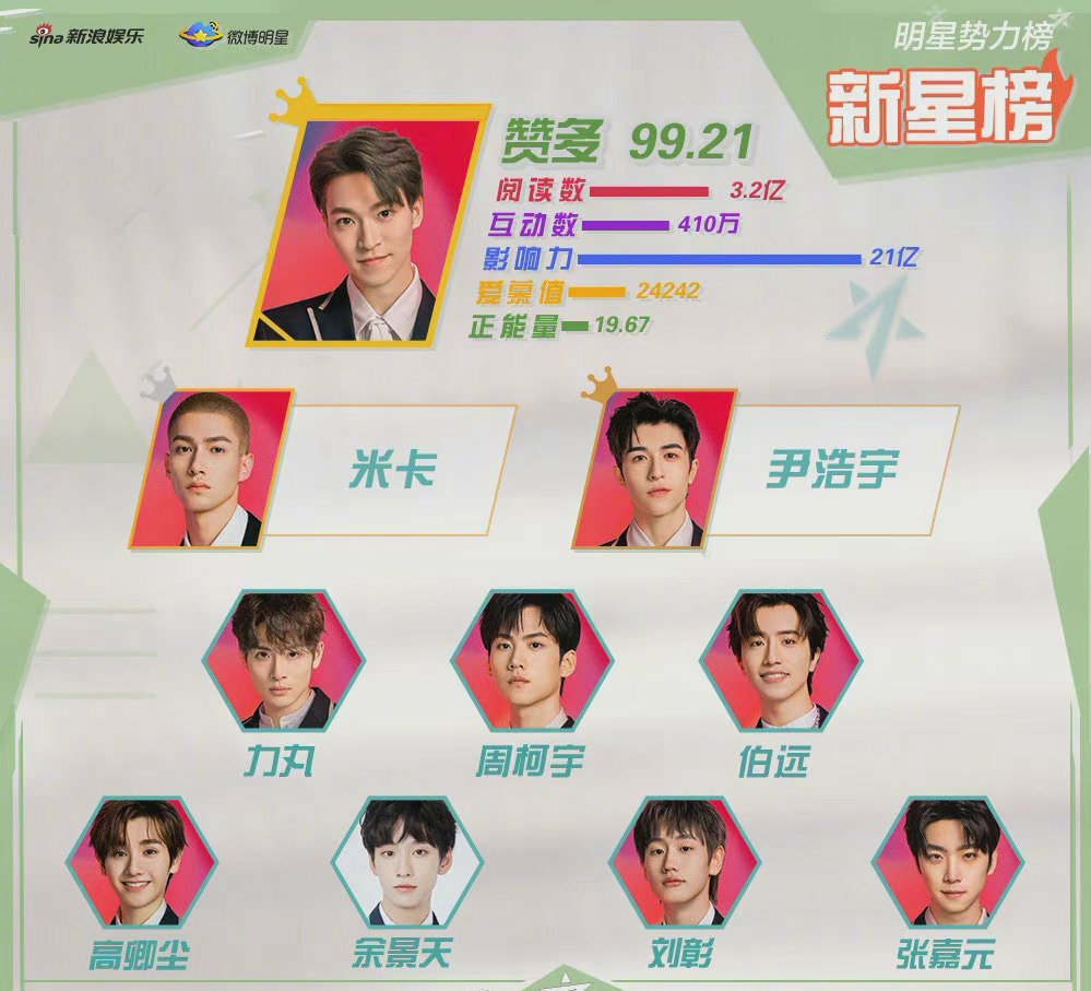 cwhisper3's tweet image. Star Power List Rising Star List TOP10:
1. Zanduo 
2. Mika 
3. YinHaoyu 
4. Rikimaru
5.  ZhouKeyu
6. Boyuan
7. GaoQingchen (nine)
8. YuJingtian
9. LiuZhang 
10. ZhangJiayuan ​

YJT seems not in trainee board anymore 😉