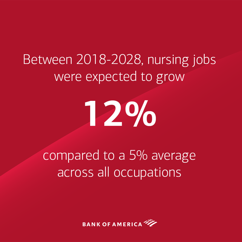 BankofAmerica's tweet image. In honor of #InternationalNursesDay we’re sharing impressive stats about the incredible role they play in the healthcare industry. To all of the nurses out there, we appreciate you!