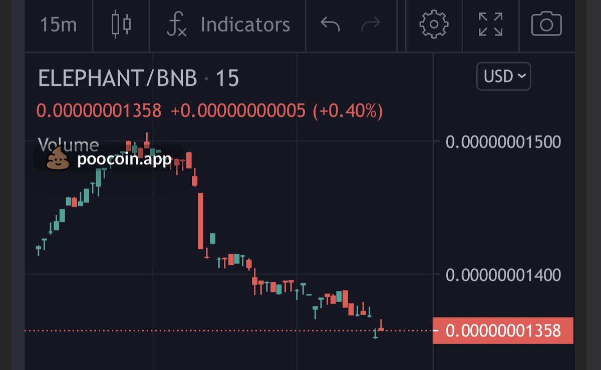 Everyone who participated in the LDE has received $ELEPHANT at the best price possible. Pay attention to the scale when looking at price movement on the chart. We are only -0.4% below the launch price. A buy here would be 10% above launch price after fees!!! Don't sell at a loss.