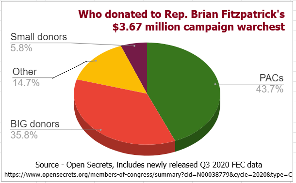 renaitre8's tweet photo. @jeffzeleny @AnnieGrayerCNN #PA01 @RepBrianFitz again shows us he is NOT bipartisan, has no interest in governance. He's #ChickenFitz #JellyFitz no integrity, he's a puppet feeding on Corp and right-wing PAC money. I'm no fan of @RepLizCheney BUT I respect her. #PA01 deserves better than ⬇️⬇️ https://t.co/DzSJazNgoW