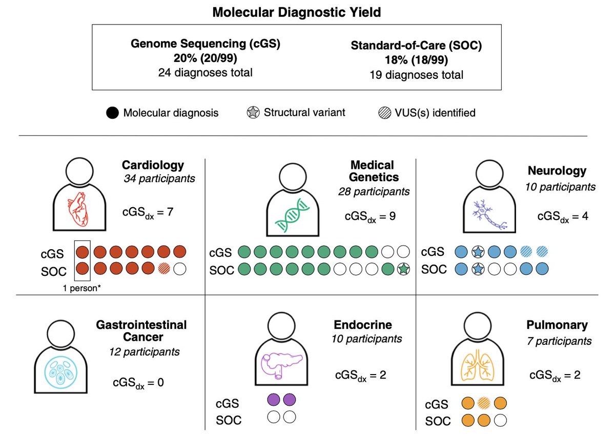 DeannaBrockman (@deanna_brockman) on Twitter photo New in <a href="/GIMJournal/">Genetics in Medicine</a>:
Traditional approach: choose gene seq panel based on patient’s history — often inefficient and requiring multiple tests for diagnosis.
New approach: 1 test — genome sequencing — for all indications. Feasible in clinical practice?
tinyurl.com/53waf7sx New in <a href="/GIMJournal/">Genetics in Medicine</a>:
Traditional approach: choose gene seq panel based on patient’s history — often inefficient and requiring multiple tests for diagnosis.
New approach: 1 test — genome sequencing — for all indications. Feasible in clinical practice?
tinyurl.com/53waf7sx