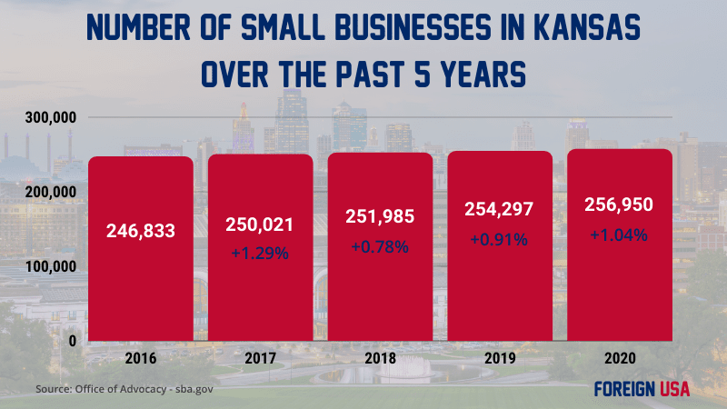 Curious to know How Many Small Businesses there are in #Kansas? We have all the current &amp; past statistics for 5 years on the number and type of small businesses in KS, including how many jobs these #entrepreneurs create + top industries! #business
buff.ly/3biSqfw