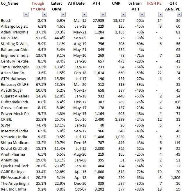 nbalajiv's tweet photo. Companies at life low margins trading at not necessarily life low PEs but fairly off their ATHs (>₹100 cr mcap universe) #randomfilter https://t.co/2CD5K3PunG