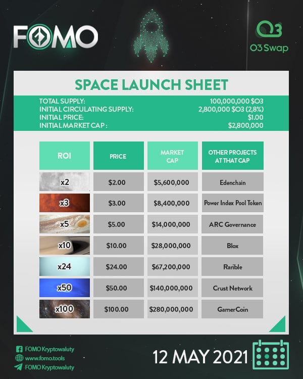 crypto_fomo_'s tweet photo. Space launch sheet for today - @O3_Labs 🎉

$O3 is having it launch today, how far it will fly? 🚀

Let us know in the comments and remember - #nofomo https://t.co/W7CtZvdFKV