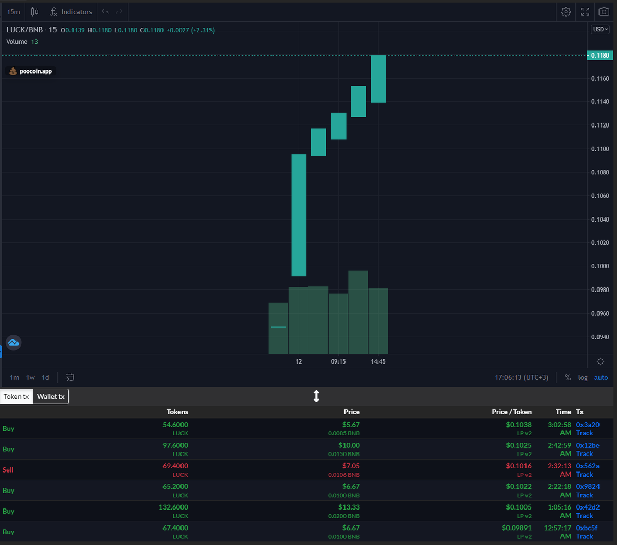 LuckyToken777's tweet photo. You asked for $LUCK on BSC
We listened!
#BSC #BSCGem https://t.co/7jvzCf2RcJ