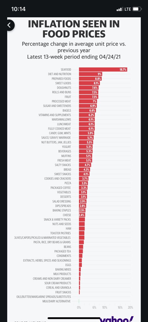 DaveyDonuts's tweet photo. Year over year inflation? https://t.co/AfpLIQF9zr