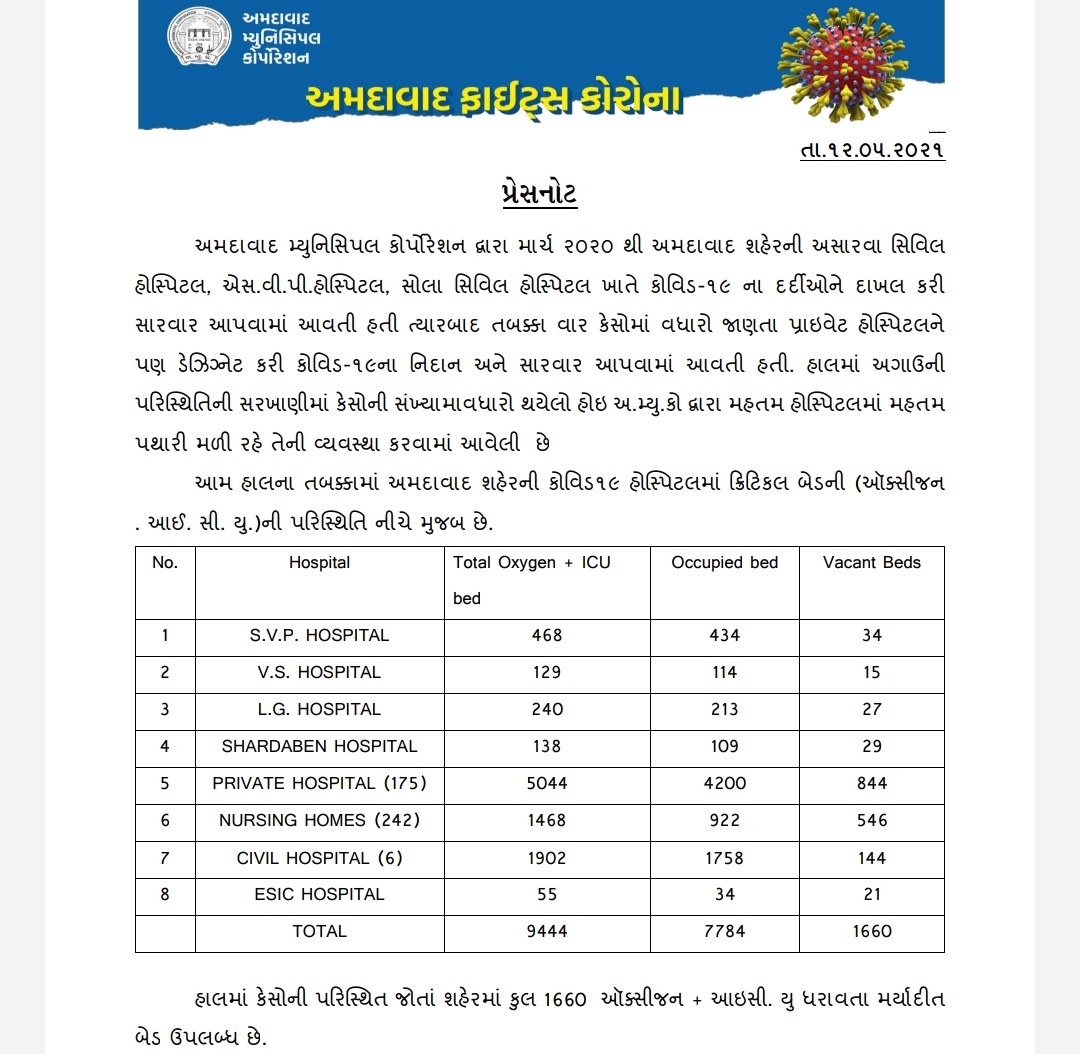 #Ahmedabad: 1660 empty beds ☺️
These numbers are increasing everyday.
#AhmedabadCovidSupport #ahmedabadfightscorona