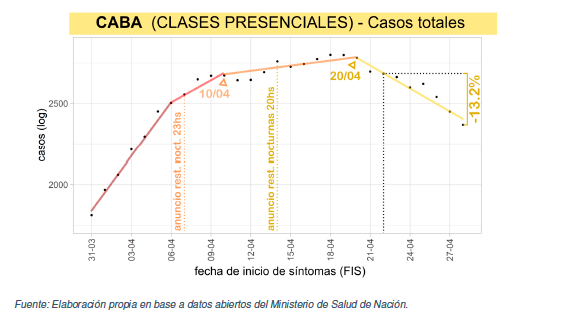 📊En el informe se puede ver que la suspensión temporal de clases presenciales produjo una disminución más veloz y pronunciada de la cantidad de casos confirmados en el Conurbano en comparación con CABA ⤵️