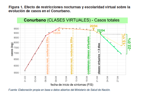 eldestapeweb's tweet photo. 📊En el informe se puede ver que la suspensión temporal de clases presenciales produjo una disminución más veloz y pronunciada de la cantidad de casos confirmados en el Conurbano en comparación con CABA ⤵️ https://t.co/rYtipBuz4w