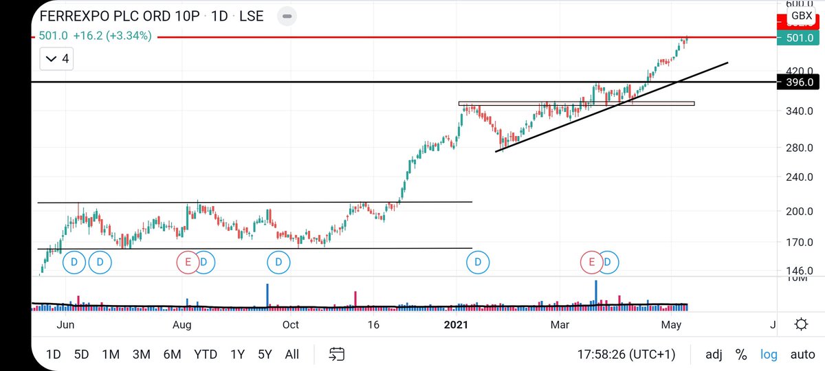 Dgorman93's tweet photo. And just like clockwork #FXPO tags £5 per share. On the back of continually rising Iron Ore prices this now has a free run above all time highs. You can print more money but you can't print commodities. https://t.co/LhTDuloyzC