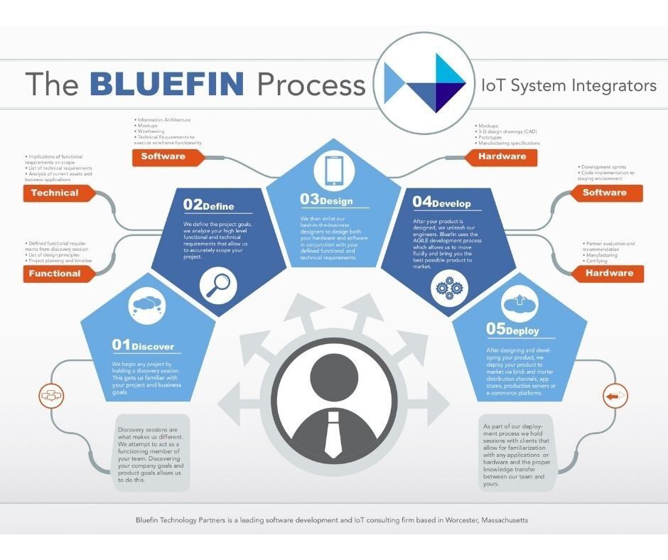 At Bluefin, we build connected tech differently. We partner with you, your business, your brand and we execute each step of the process strategically. Our goal is to bring your vision to life while ensuring your product is marketed well. Learn More: bluefintechnologypartners.com/connected-solu…