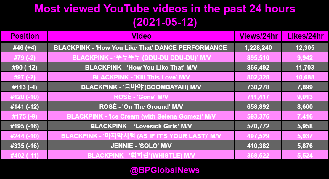 BPGlobalNews's tweet photo. [DAILY INFO] - 210512
Most viewed YouTube videos in the last 24 hours:

YG PROMOTE BBMA
I'm voting for @BLACKPINK for #BBMAsTopSocial (9) https://t.co/1or37Xc1DD